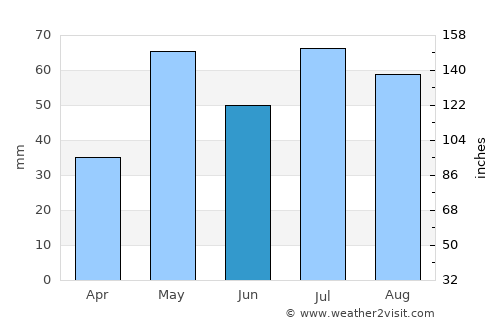 Kiowa average rain in June