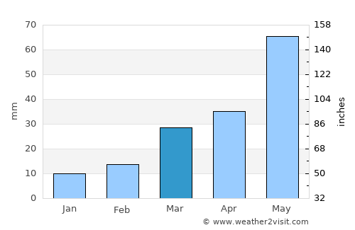 Kiowa average rain in March