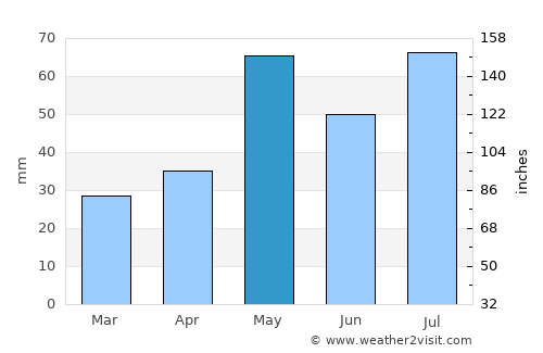 Kiowa average rain in May