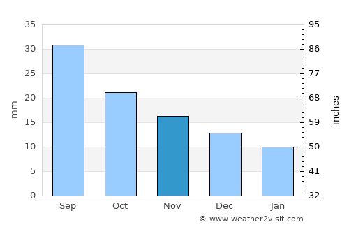 Kiowa average rain in November