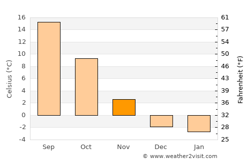 Kiowa average temperature in November