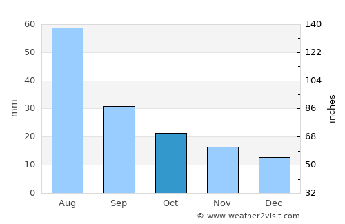 Kiowa average rain in October