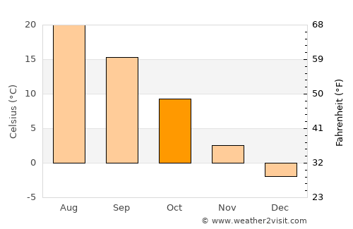 Kiowa average temperature in October