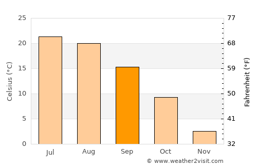 Kiowa average temperature in September