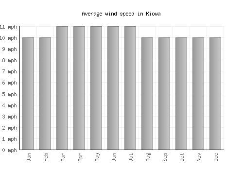 Kiowa average winspeed by month (mph)