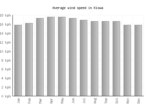 Kiowa average winspeed by month (km/h)