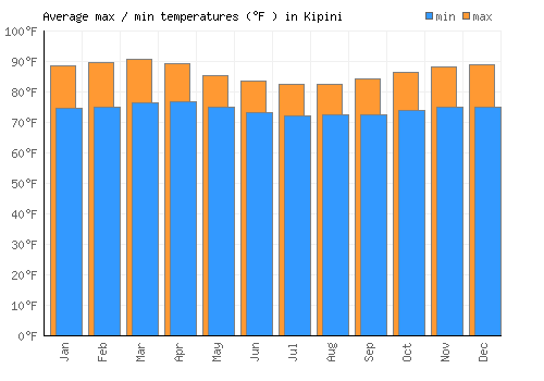 Kipini average minimum / maximum temperatures (Fahrenheit)