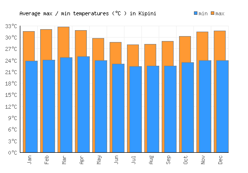 Kipini average minimum / maximum temperatures (Celsius)