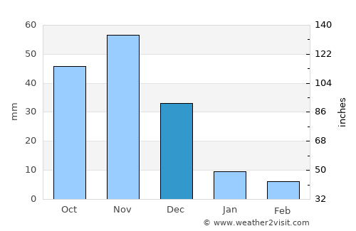 Kipini average rain in December