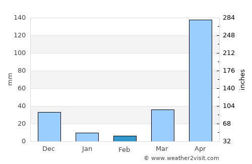 Kipini average rain in February