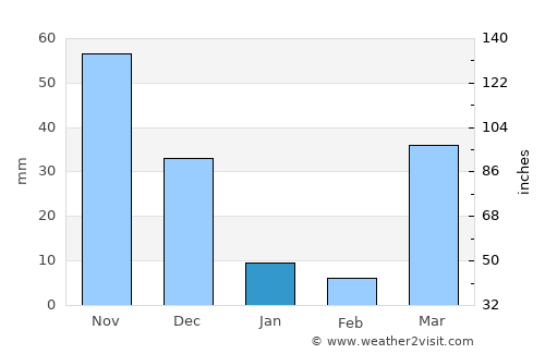 Kipini average rain in January