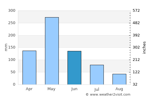 Kipini average rain in June