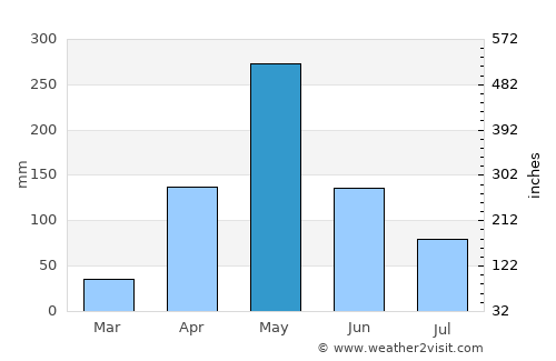 Kipini average rain in May
