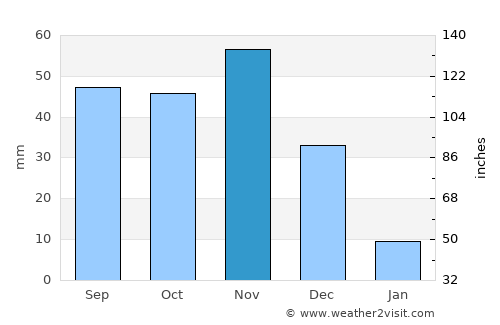 Kipini average rain in November