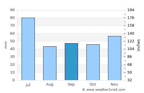 Kipini average rain in September