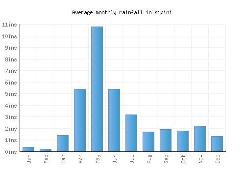 Kipini monthly rainfall chart (inches)