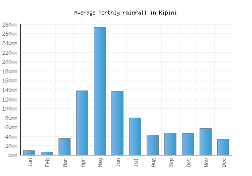Kipini monthly rainfall chart (mm)