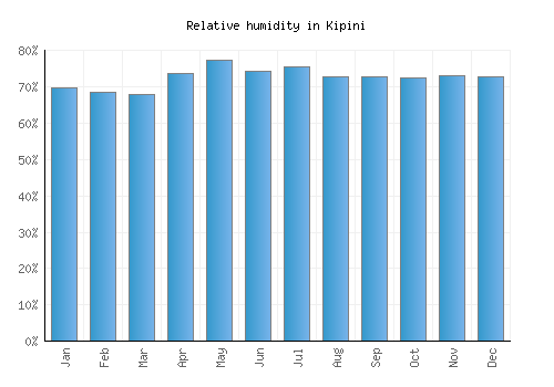 Kipini relative humidity averages