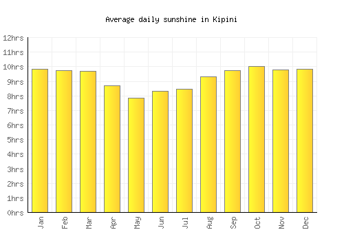 Kipini average daily sunshine chart