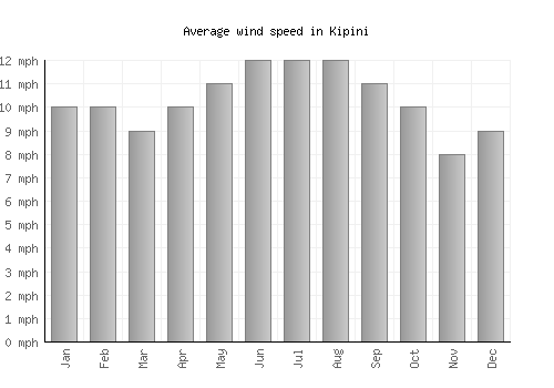 Kipini average winspeed by month (mph)