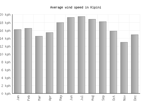 Kipini average winspeed by month (km/h)