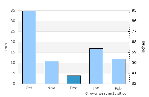 Kirākat average rain in December