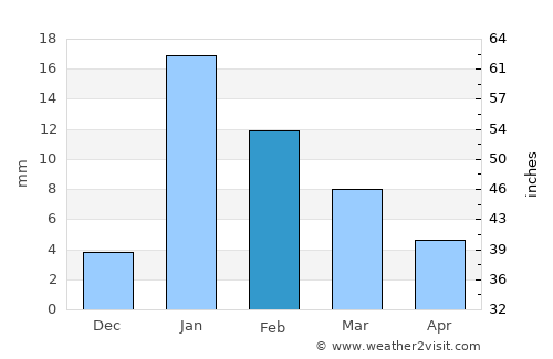 Kirākat average rain in February