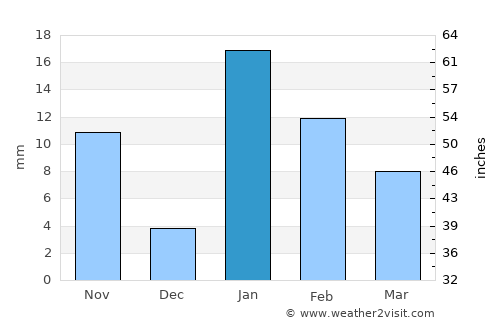 Kirākat average rain in January
