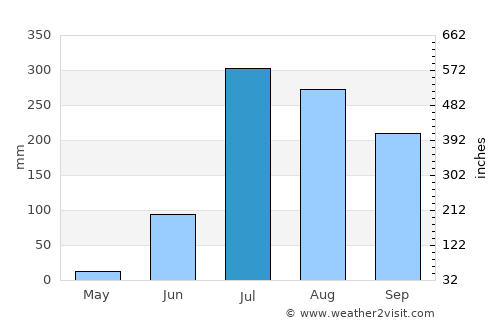 Kirākat average rain in July