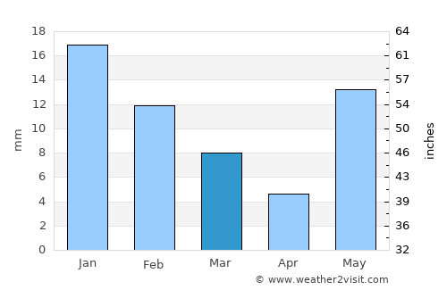 Kirākat average rain in March