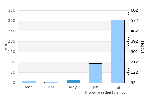 Kirākat average rain in May