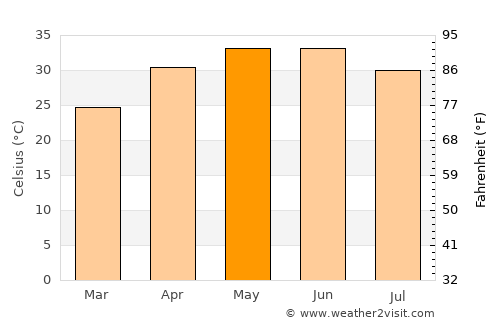 Kirākat average temperature in May