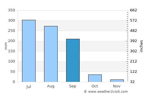 Kirākat average rain in September