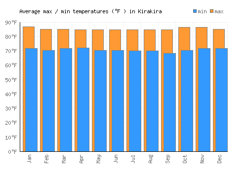 Kirakira average minimum / maximum temperatures (Fahrenheit)