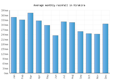 Kirakira monthly rainfall chart (mm)