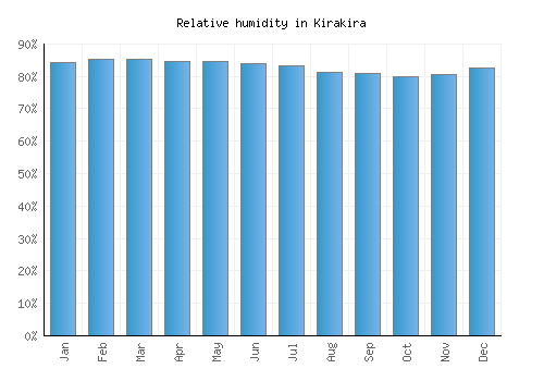 Kirakira relative humidity averages