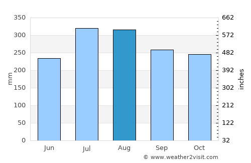 Kirakira average rain in August