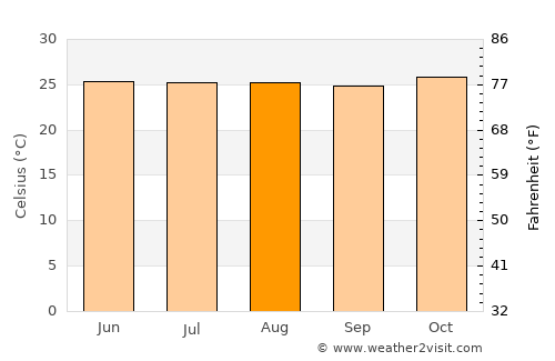 Kirakira average temperature in August