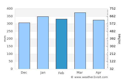 Kirakira average rain in February