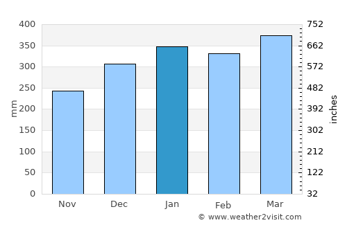 Kirakira average rain in January