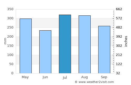 Kirakira average rain in July