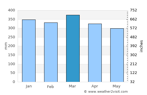 Kirakira average rain in March