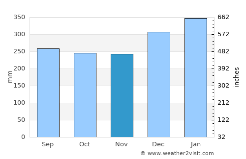 Kirakira average rain in November