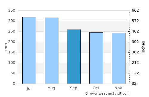 Kirakira average rain in September