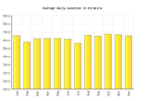 Kirakira average daily sunshine chart