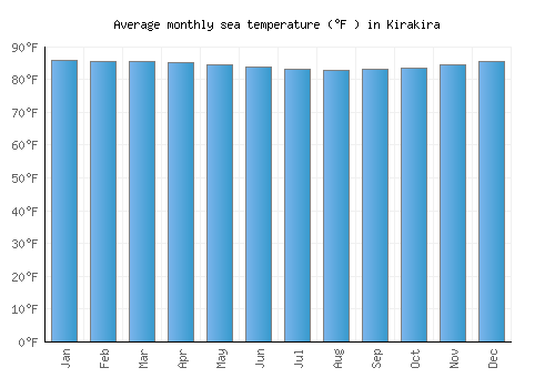 Kirakira average sea temperature chart (Fahrenheit)