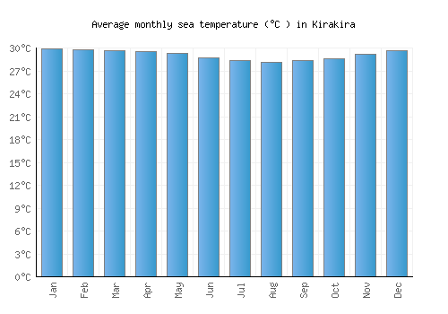 Kirakira average sea temperature chart (Celsius)