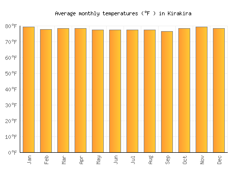 Kirakira average temperature chart (Fahrenheit)