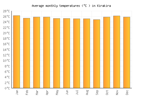 Kirakira average temperature chart (Celsius)