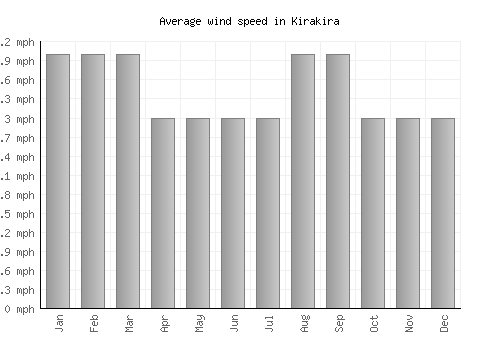 Kirakira average winspeed by month (mph)